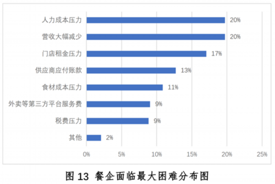 发展现状与趋势报告--健康·生活--人民网尊龙凯时ag旗舰厅登陆新冠疫情下中国餐饮业(图5)