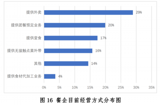 发展现状与趋势报告--健康·生活--人民网尊龙凯时ag旗舰厅登陆新冠疫情下中国餐饮业(图4)