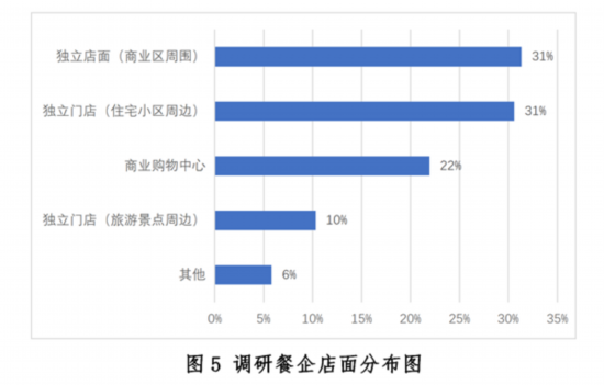 发展现状与趋势报告--健康·生活--人民网尊龙凯时ag旗舰厅登陆新冠疫情下中国餐饮业(图6)