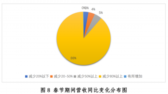 发展现状与趋势报告--健康·生活--人民网尊龙凯时ag旗舰厅登陆新冠疫情下中国餐饮业(图10)