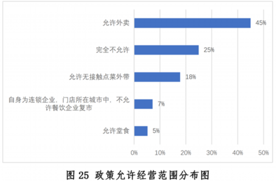 发展现状与趋势报告--健康·生活--人民网尊龙凯时ag旗舰厅登陆新冠疫情下中国餐饮业(图7)