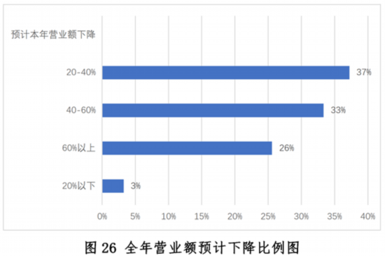 发展现状与趋势报告--健康·生活--人民网尊龙凯时ag旗舰厅登陆新冠疫情下中国餐饮业(图8)