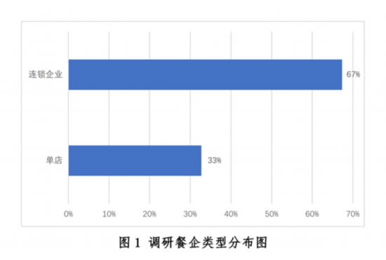 发展现状与趋势报告--健康·生活--人民网尊龙凯时ag旗舰厅登陆新冠疫情下中国餐饮业(图13)