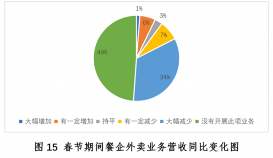 发展现状与趋势报告--健康·生活--人民网尊龙凯时ag旗舰厅登陆新冠疫情下中国餐饮业(图11)