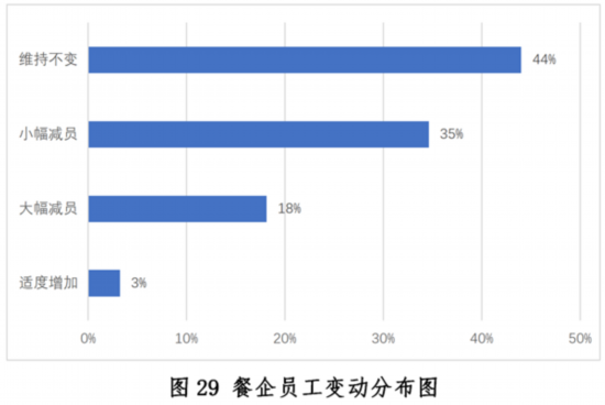 发展现状与趋势报告--健康·生活--人民网尊龙凯时ag旗舰厅登陆新冠疫情下中国餐饮业(图18)