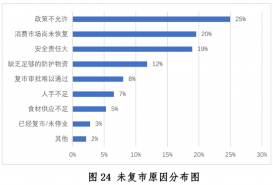 发展现状与趋势报告--健康·生活--人民网尊龙凯时ag旗舰厅登陆新冠疫情下中国餐饮业(图28)