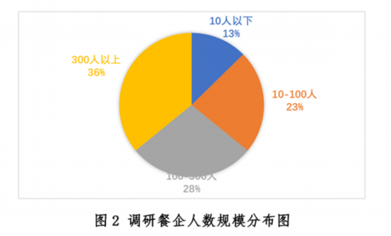 发展现状与趋势报告--健康·生活--人民网尊龙凯时ag旗舰厅登陆新冠疫情下中国餐饮业(图31)