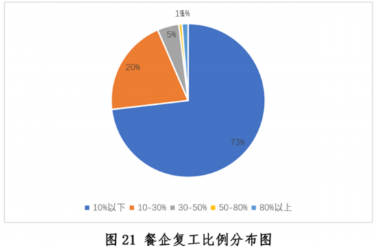 发展现状与趋势报告--健康·生活--人民网尊龙凯时ag旗舰厅登陆新冠疫情下中国餐饮业(图27)